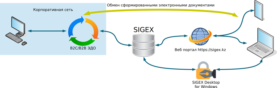 Системы B2C/B2B ЭДО